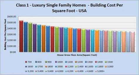 butler building cost per square foot